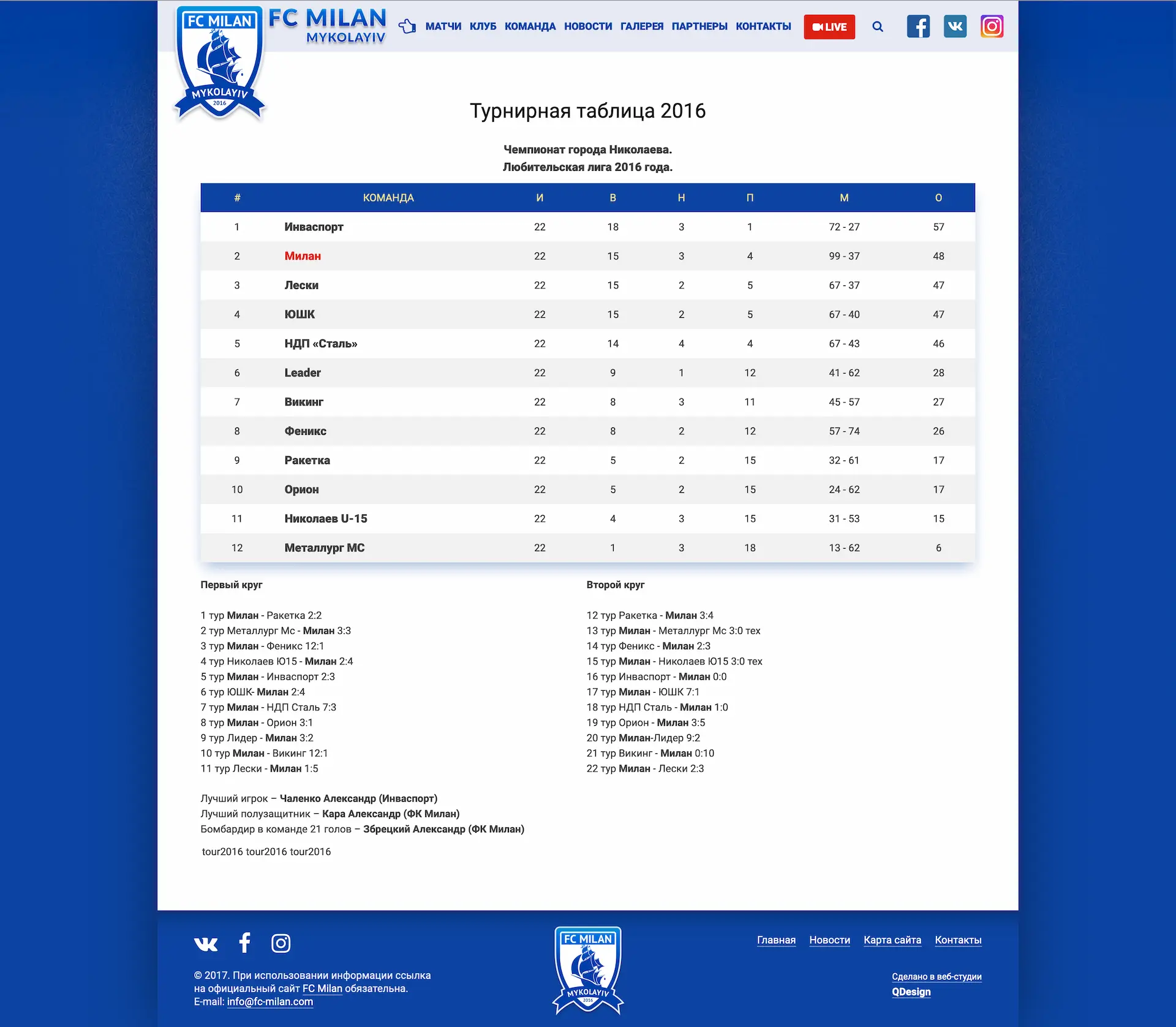 FC Milan Mykolayiv - 3