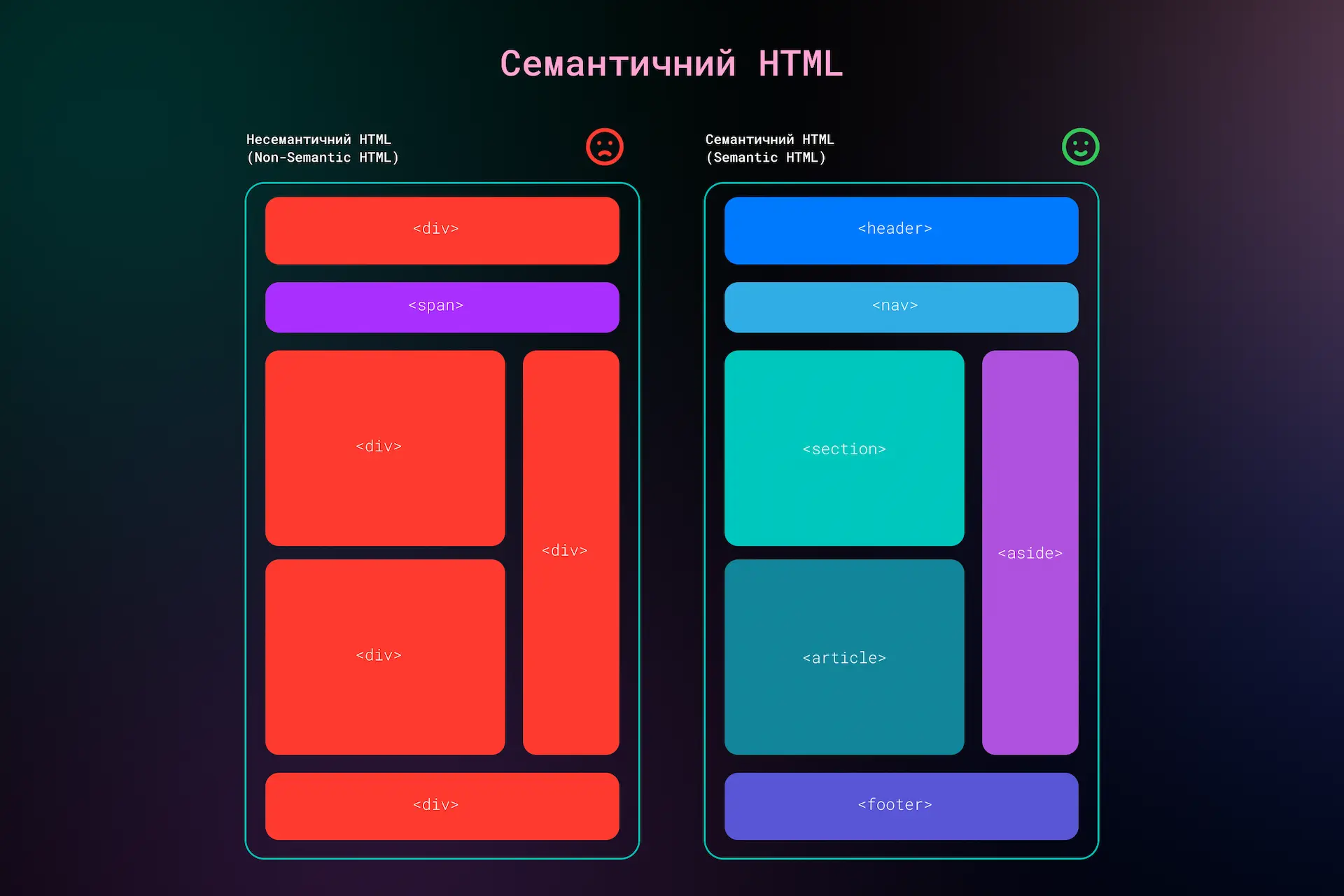 Семантичний HTML — основа доступного SEO