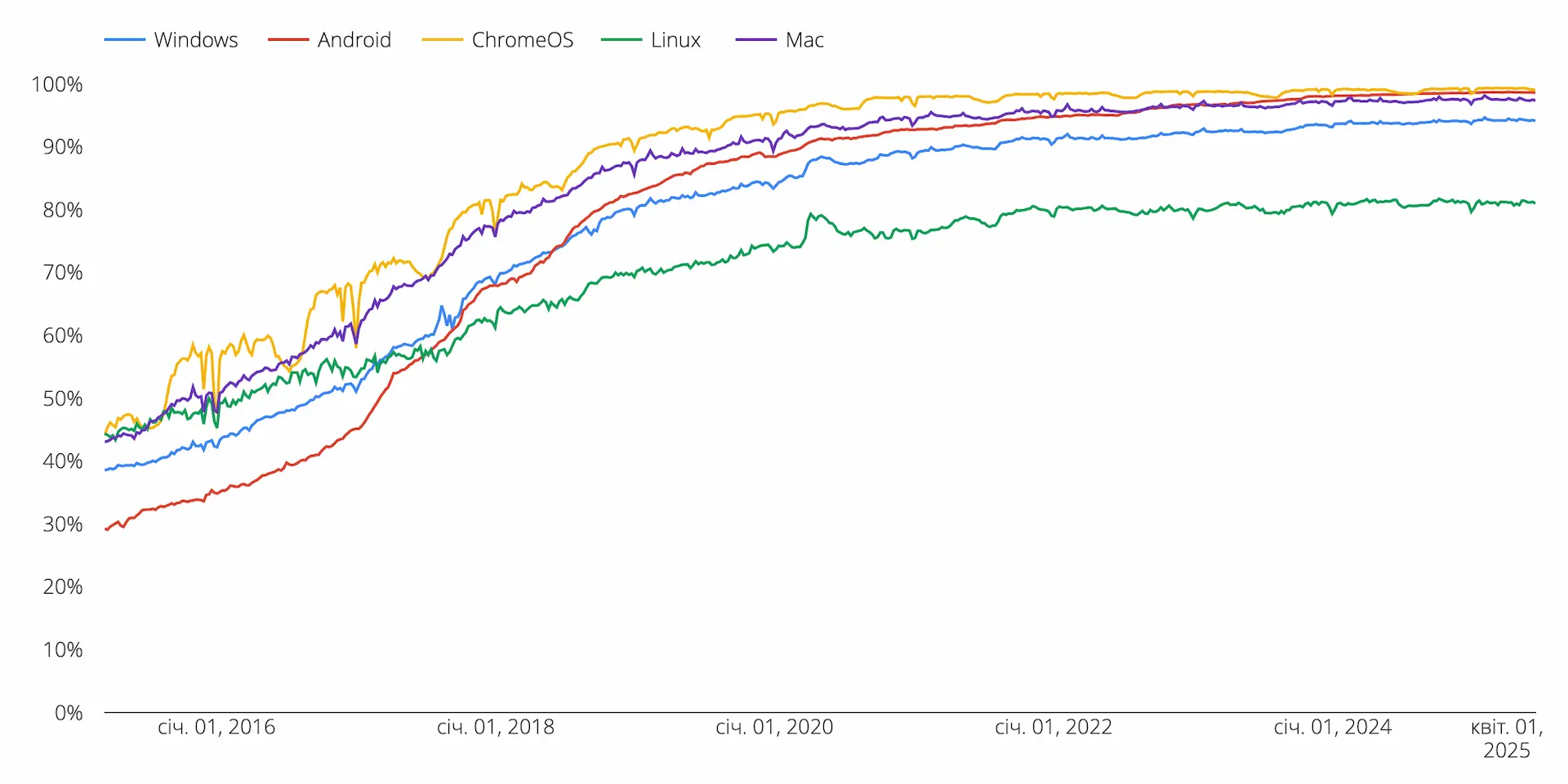 Протокол HTTPS у Chrome